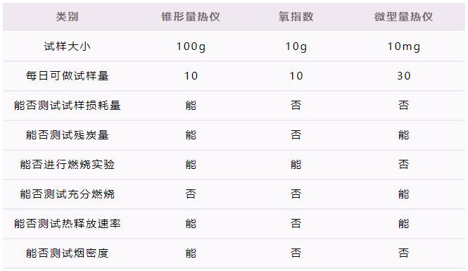 微型量熱儀,FAA微型量熱儀,錐形量熱儀,FTT微型熱量儀,ASTM D7309,熱解燃燒流量量熱,微型量熱儀試驗方法