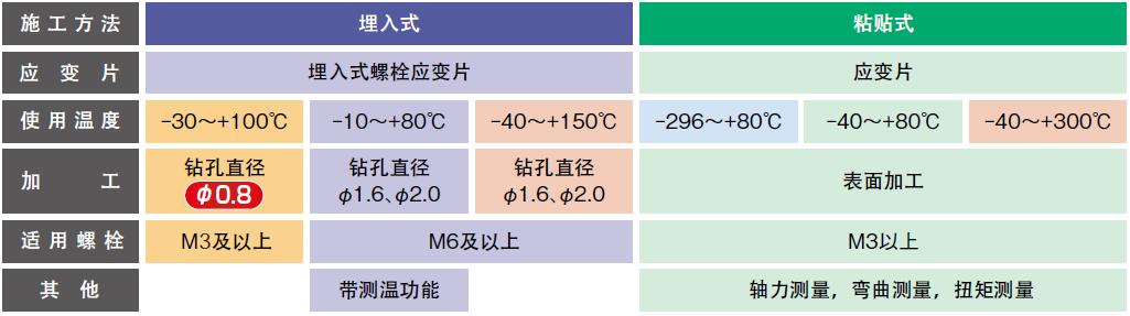 應變片,埋設應變片,螺栓應變片