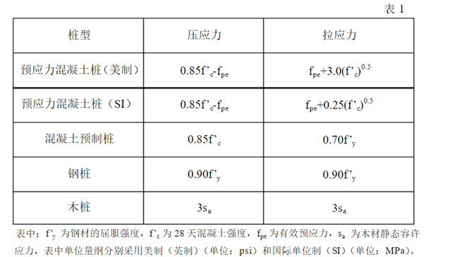 不同材質(zhì)的樁型軸向打樁容許應(yīng)力值