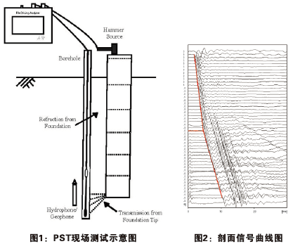 PST現(xiàn)場測試示意圖，剖面信號曲線圖