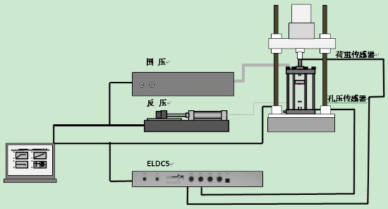 標準動三軸,商業(yè)動三軸,入門級動三軸,經濟性動三軸,標準動態(tài)三軸系統(tǒng),標準動態(tài)三軸儀器設備,ELDyn