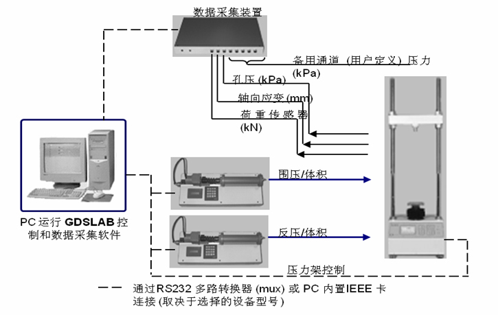 自動三軸儀,全自動三軸儀器,應(yīng)變控制三軸儀器設(shè)備,巖土三軸儀,自動三軸儀多少錢,自動三軸試驗(yàn)系統(tǒng)GDSTAS