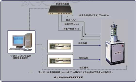 靜三軸儀器設(shè)備,靜三軸試驗系統(tǒng),靜三軸儀器價格,三軸試驗儀多少錢,伺服電機靜三軸試驗系統(tǒng),MINIDYN